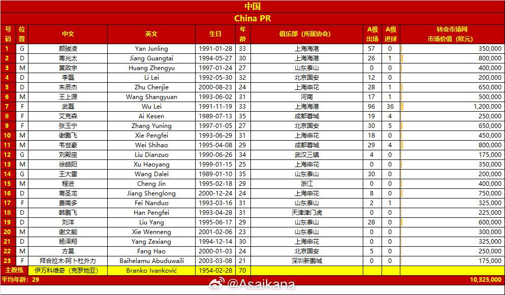 身价差12倍！中韩战两队身价对比：国足1032万欧，韩国1.292亿欧